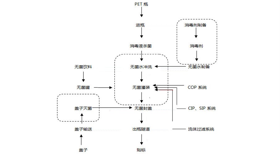 无菌灌装净化车间空调净化系统设计与施工方案