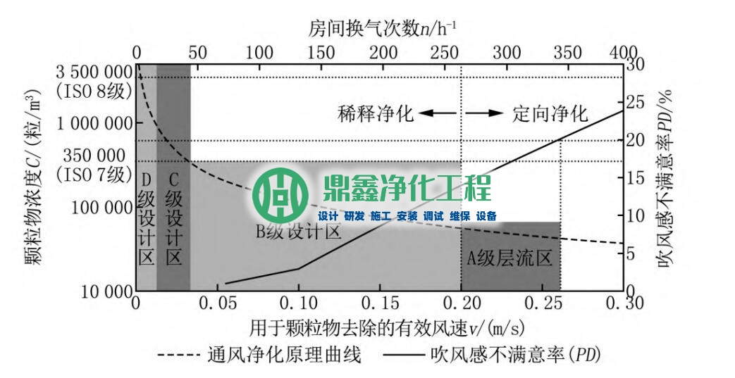 青岛洁净室通风净化的原理是什么